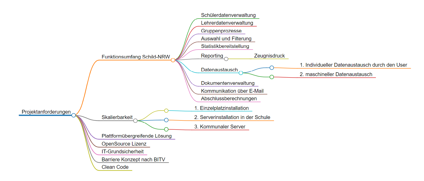 Projektanforderung.png