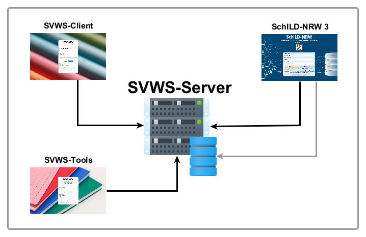 Zusammenspiel des SVWS-Servers mit unterschiedlichen Programmen. Übersicht der SVWS-Server-Umgebung mit Client-Programmen