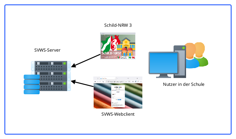 Übersicht der SVWS-Server-Umgebung mit Client-Programmen